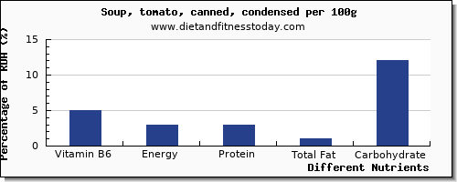 chart to show highest vitamin b6 in tomato soup per 100g